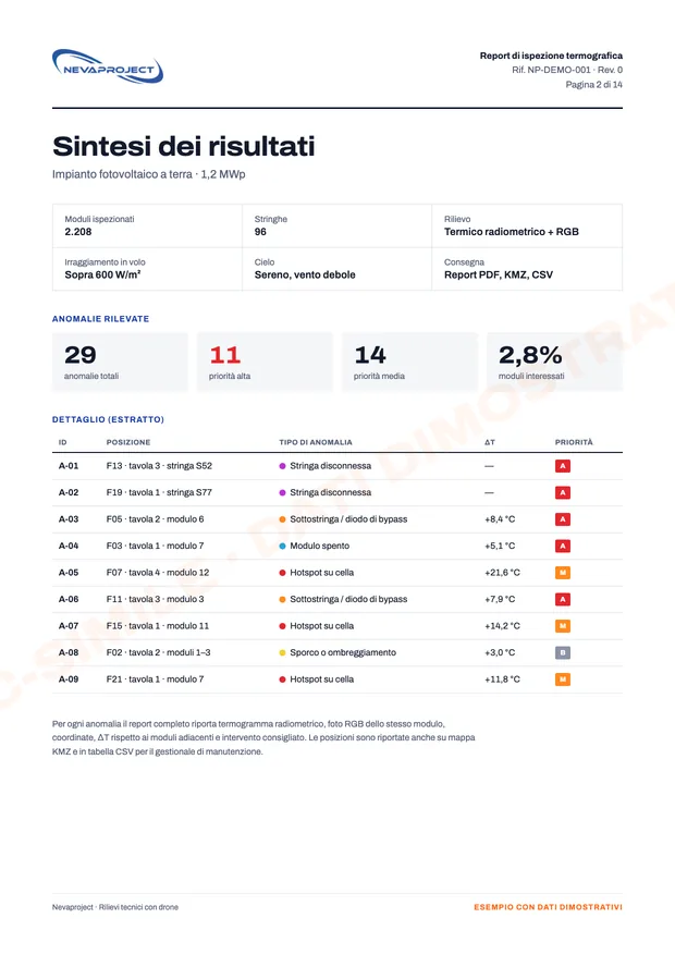 Pagina di sintesi di un report di ispezione termografica: dati del rilievo, numero di anomalie e tabella di dettaglio
